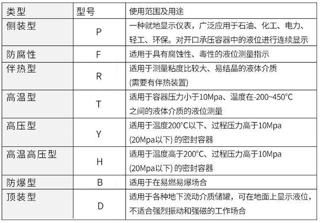 就地顯示磁翻板液位計使用范圍及用途對照表