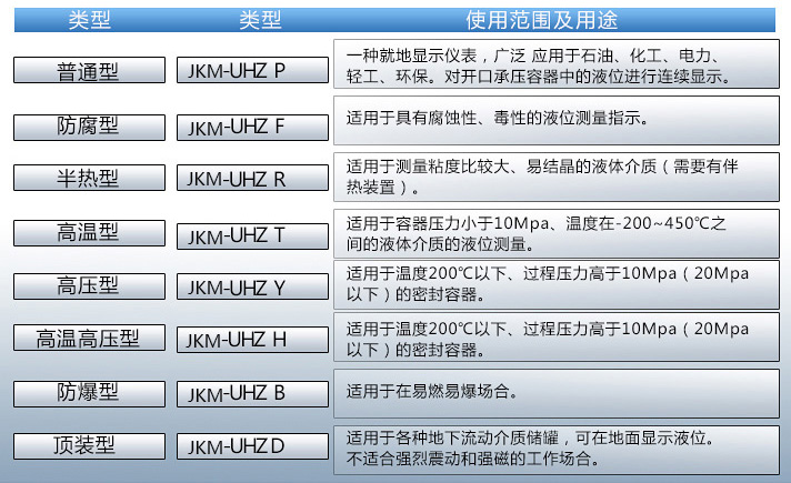 智能磁浮子液位計(jì)使用范圍及用途對(duì)照表