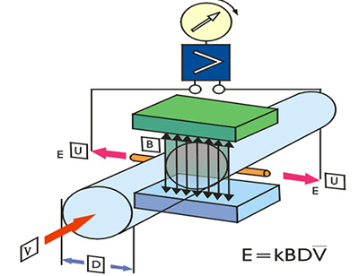 電磁流量計工作原理圖