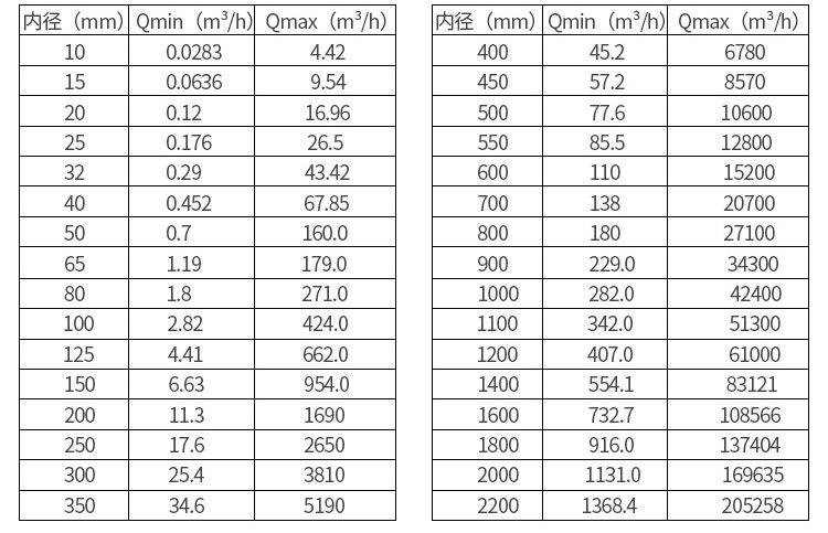 dn40電磁流量計口徑流量對照表