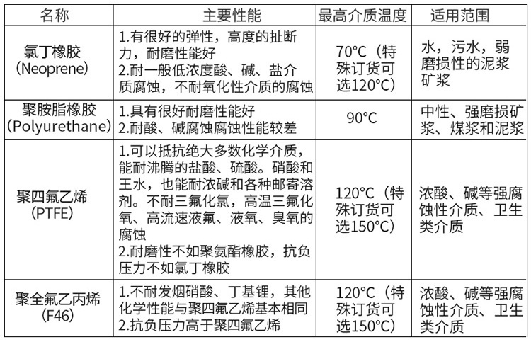 dn40電磁流量計襯里材料對照表