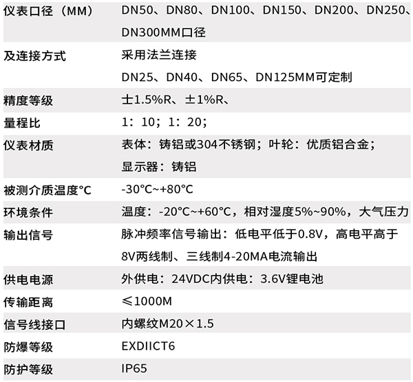 dn32氣體渦輪流量計(jì)技術(shù)參數(shù)對照表