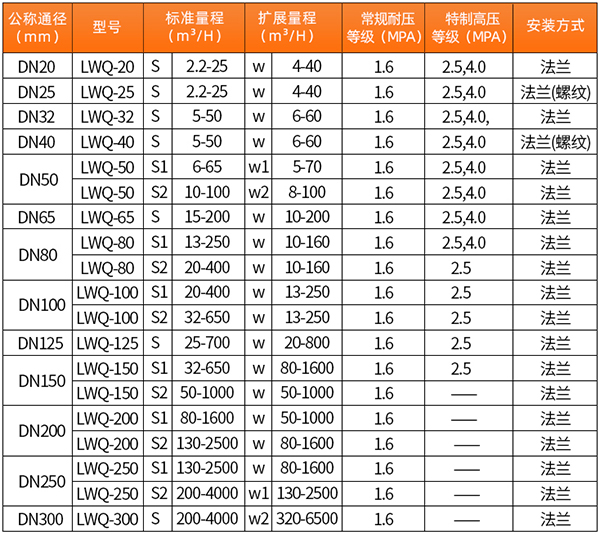 dn32氣體渦輪流量計(jì)口徑流量范圍表