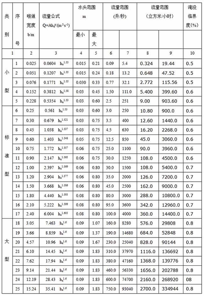 明渠超聲波流量計尺寸對照表二