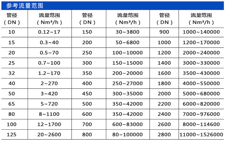 熱式氣體質(zhì)量流量計(jì)口徑流量范圍表