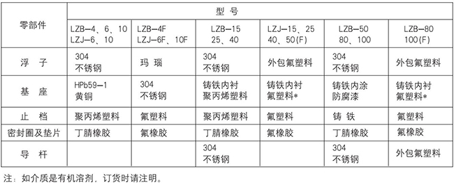 lzb轉子流量計零部件材質表