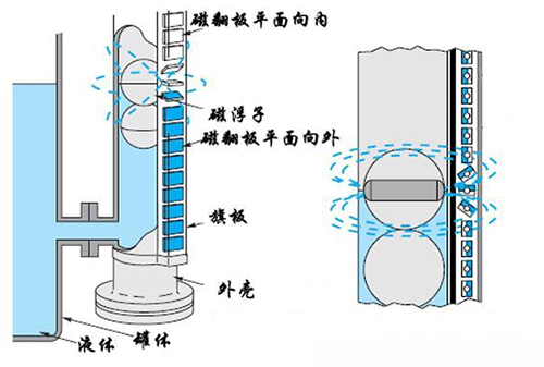 磁翻板雙色液位計工作原理圖