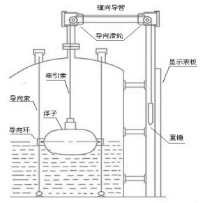 粘稠型磁翻柱液位計結(jié)構(gòu)圖