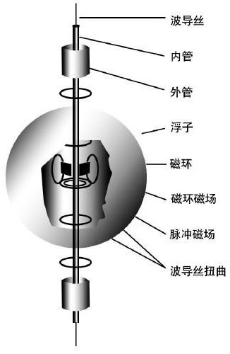 防腐型磁致伸縮液位計結構圖